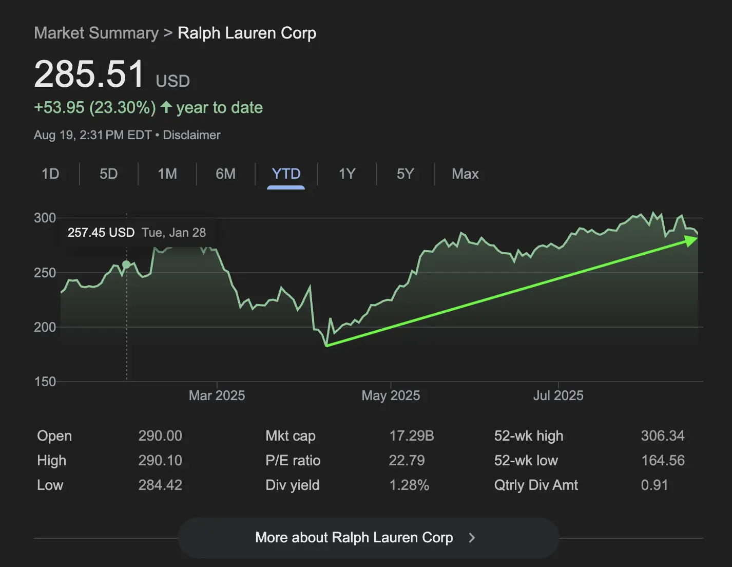 A Screen Capture Of Ralph Lauren's Stock Soaring Into Q3 2025