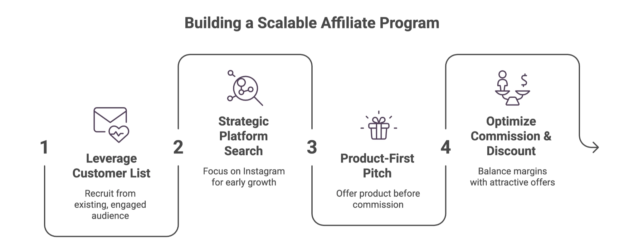 Building a scalable affiliate program steps