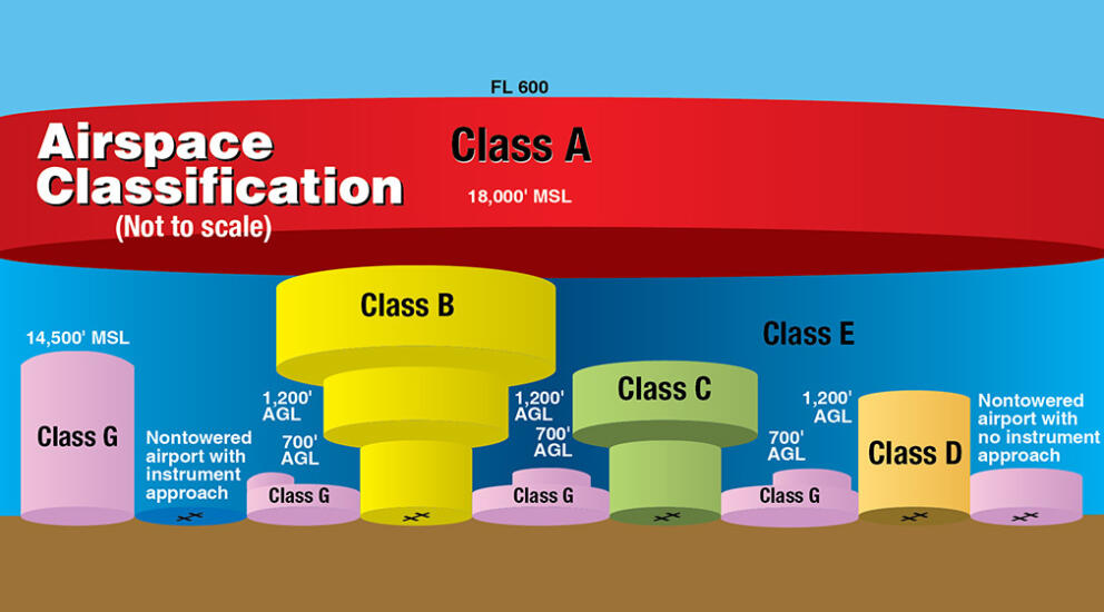 Sectional Chart Airspace Classification Overview Aerial Guide