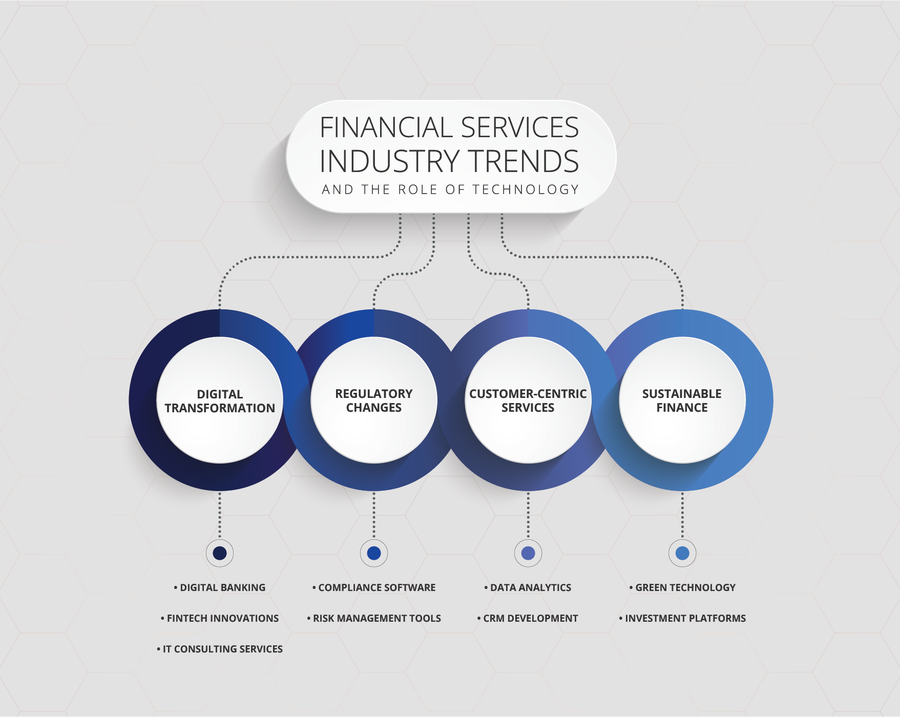 Financial Services Industry Trends and The Role of Technology