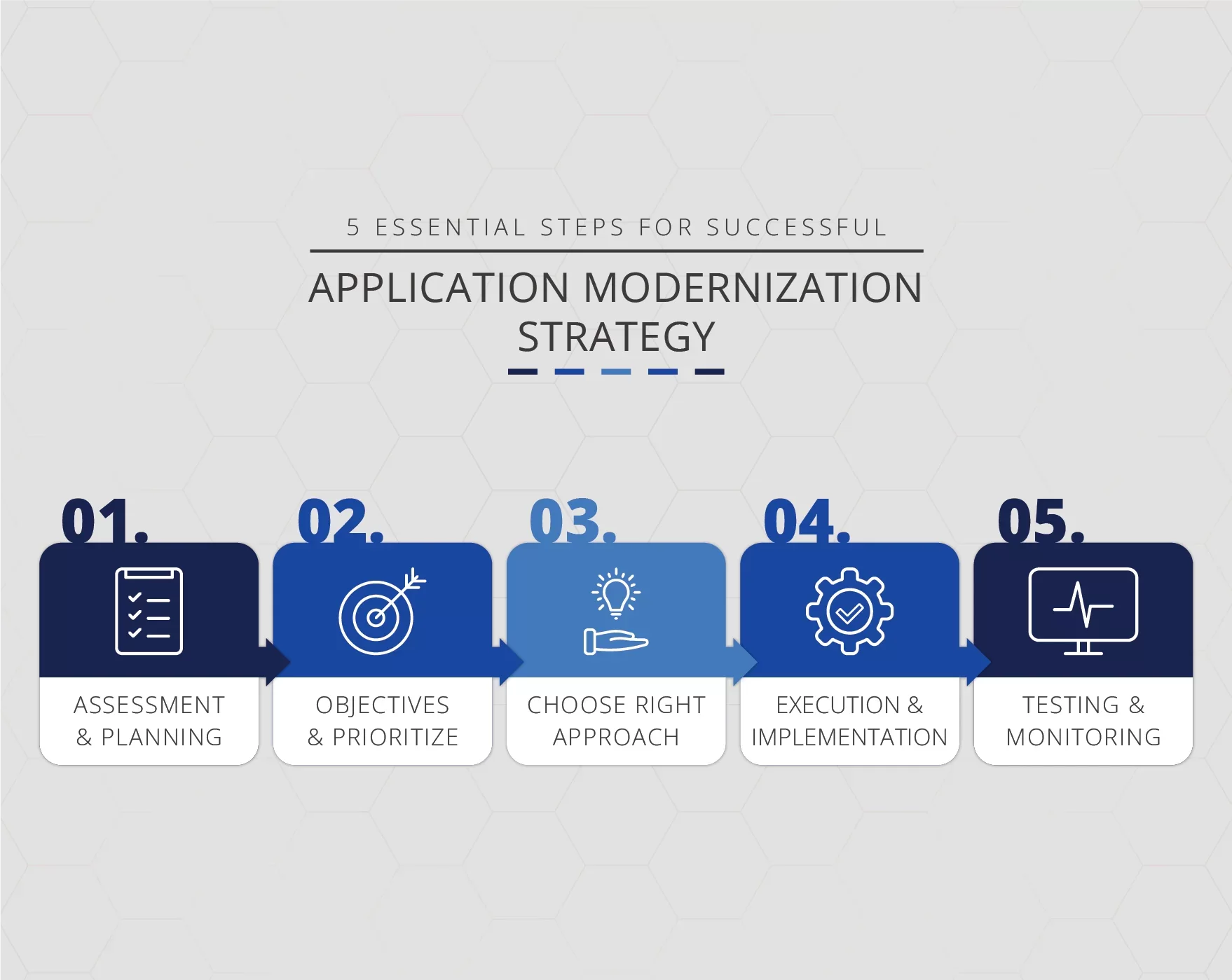 5 Essential Steps for Successful Application Modernization Strategy