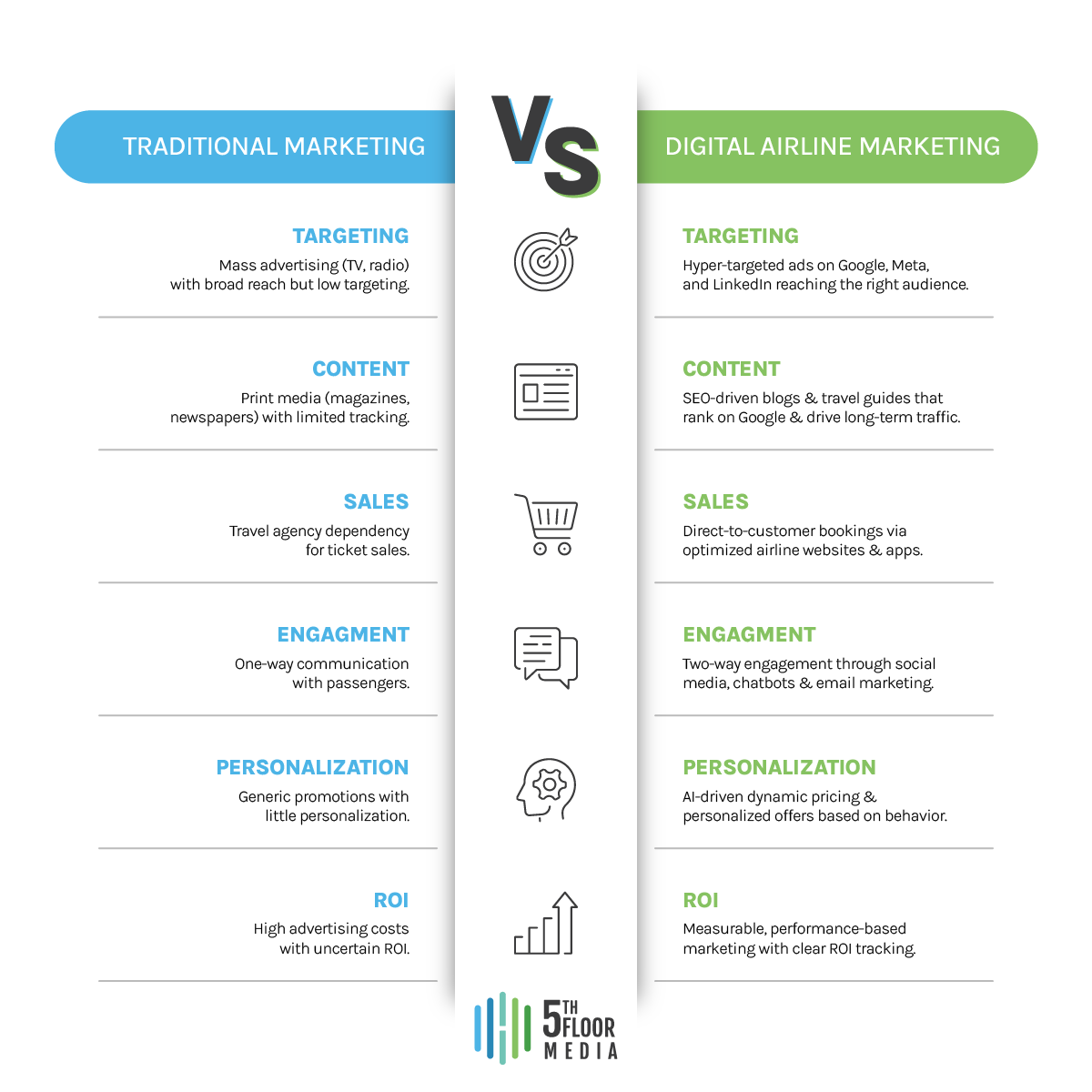 An infographic showing Traditional Airline Marketing vs Digital Airline Marketing