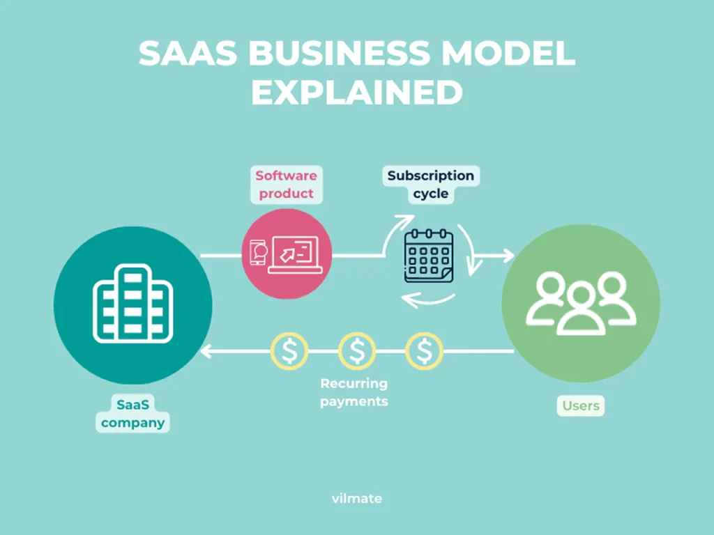 How SaaS business model works