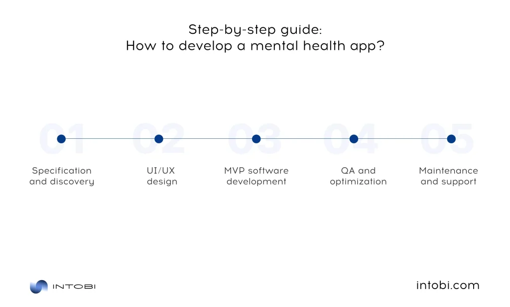 Guidelines for creating a mental health application