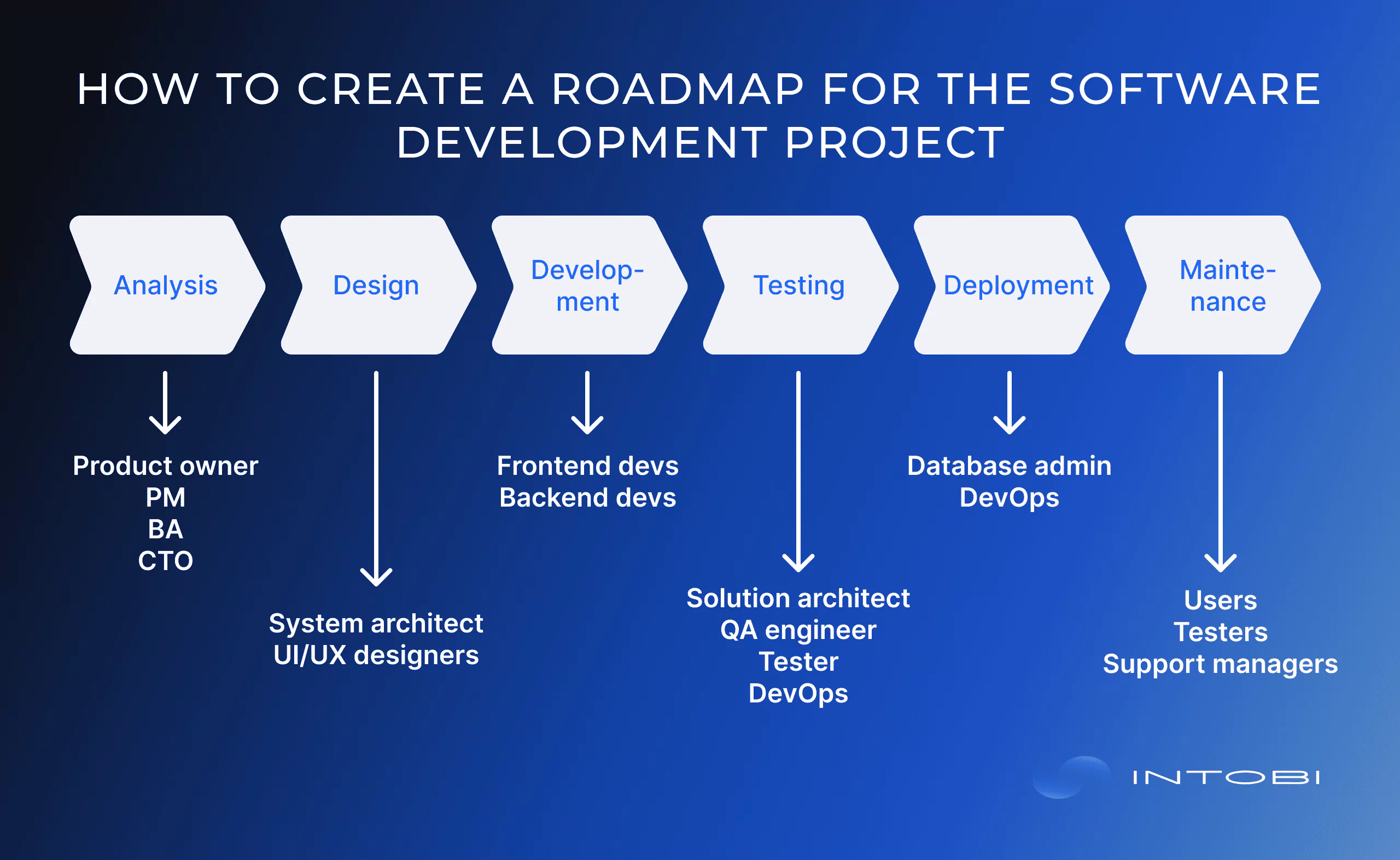 How to create a roadmap for the software development project Steps essential to create a roadmap for the software development project
