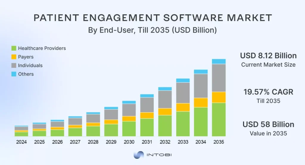 Patient Engagement Software Market Forecast