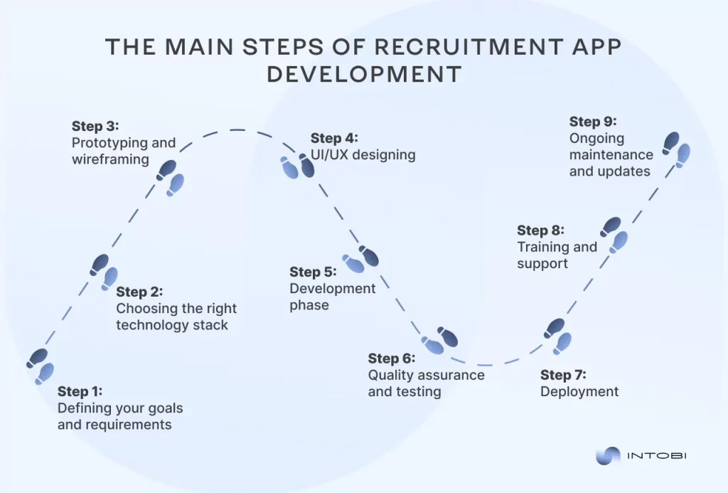 The main steps of recruitment app development The recruitment app development process
