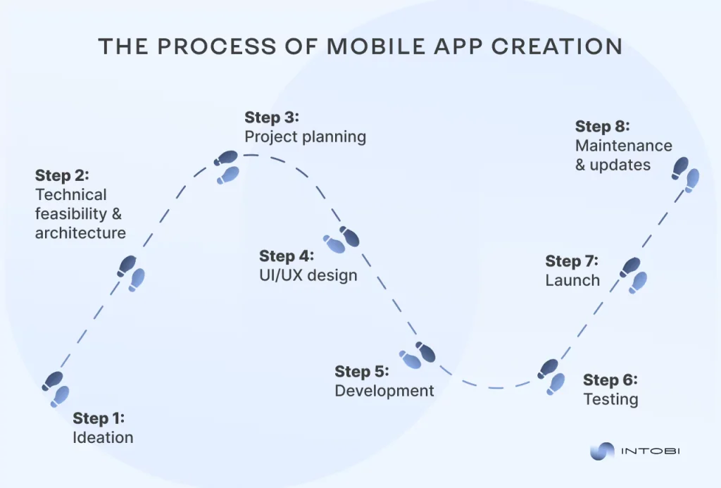 Mobile phone application development stages