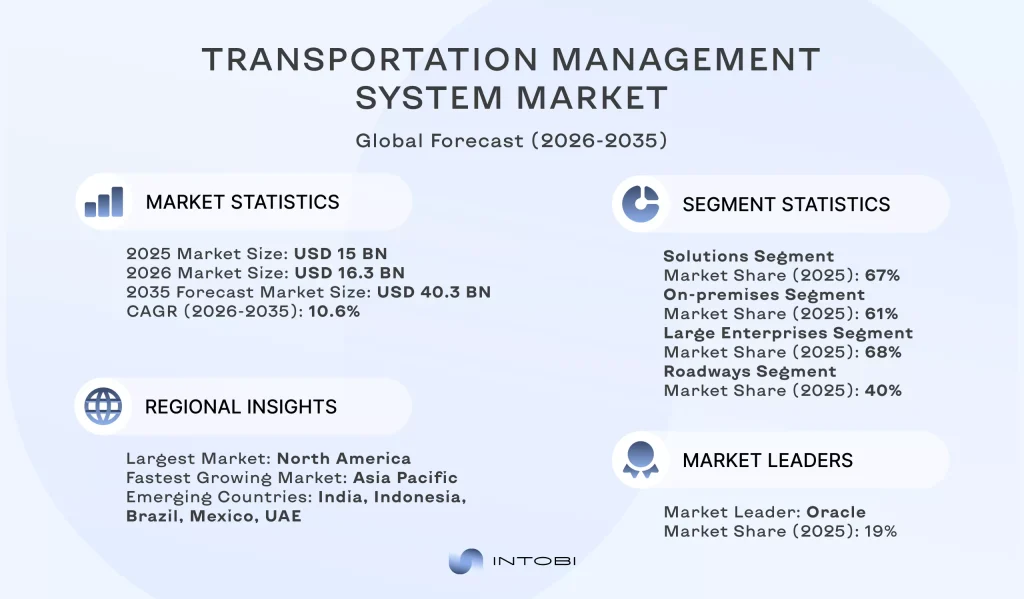 transportation management system market forecast for 2035