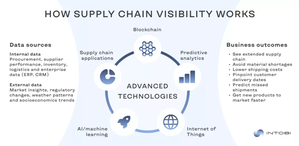 end-to-end visibility in the supply chain