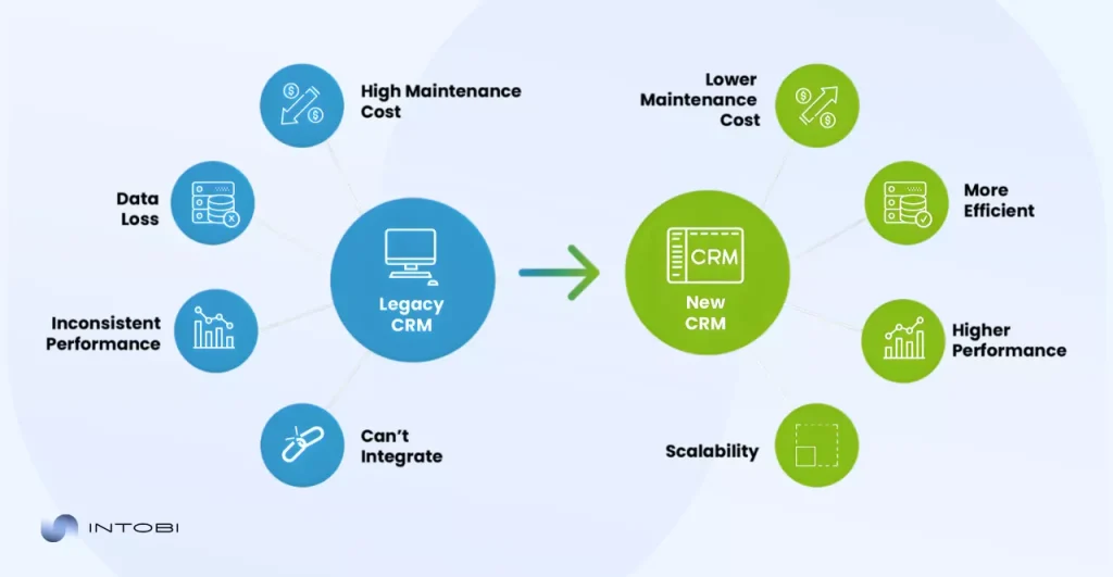 How to ensure a successful CRM migration