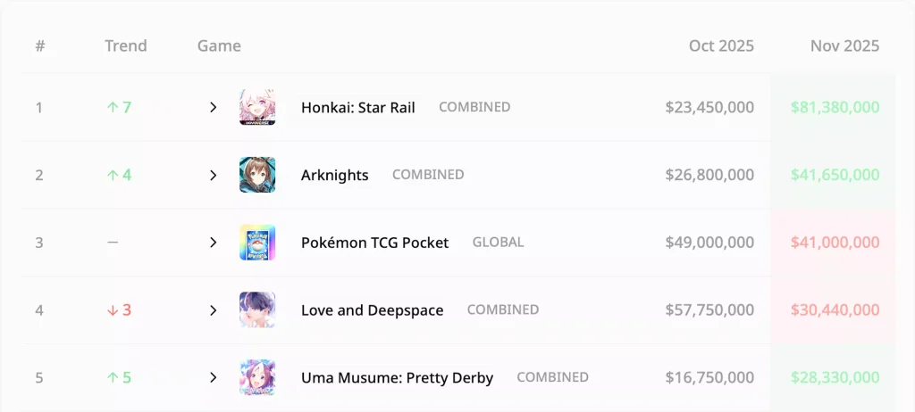 Mobile gacha revenue in November 2025