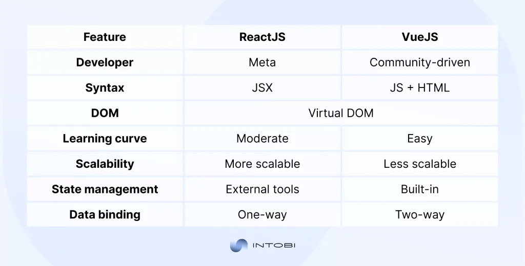 A comparison table showing the key features of VueJS and ReactJS
