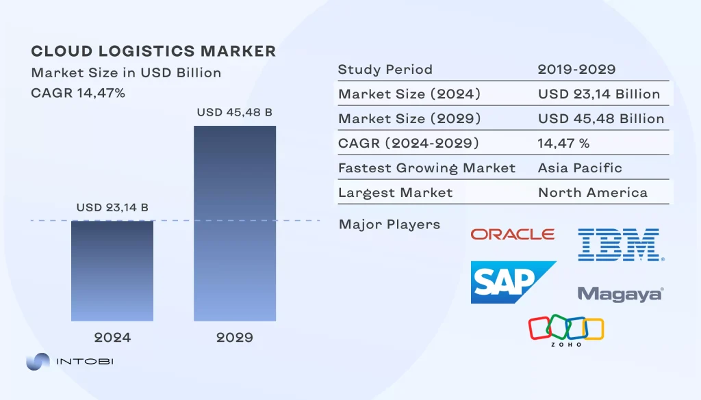Cloud logistics market growth 2024-2029
