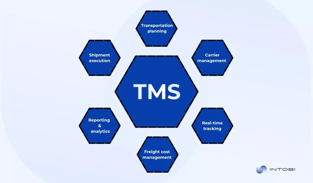 Diagram showing core TMS functions: planning, execution, carrier management, tracking, cost management, and analytics.
