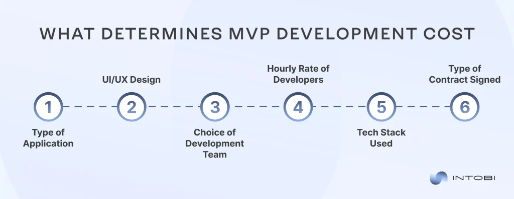 MVP pricing factors for startups MVP cost for startups: Key factors