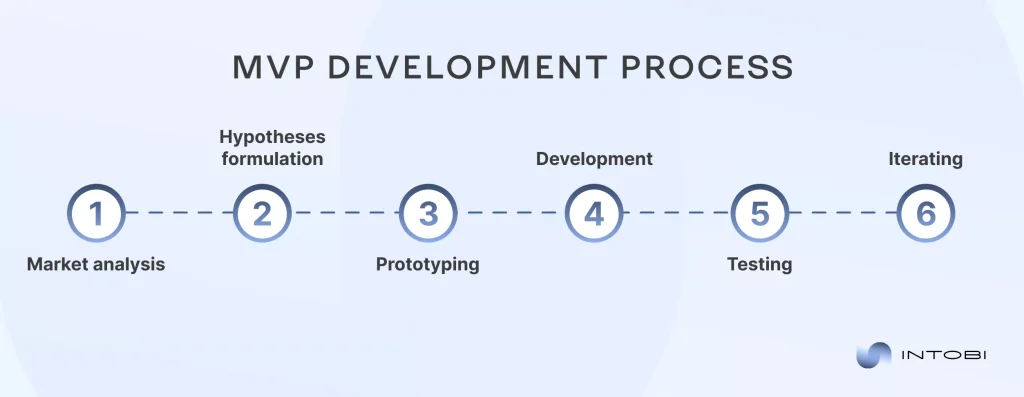 MVP product development stage