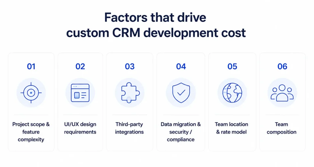 CRM cost tiers overview Custom CRM development cost breakdown chart for 2026