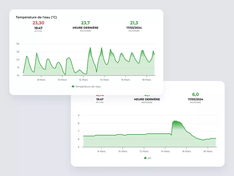 Myfood scalable backend architecture