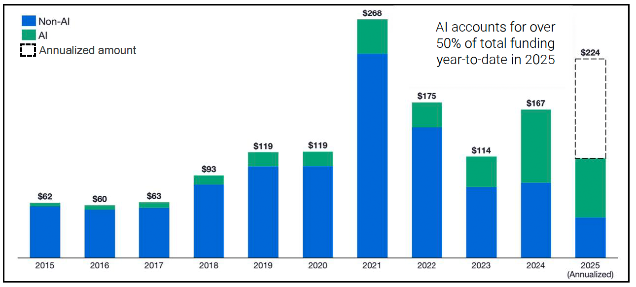 Annual bar chart of dollars deployed in venture
