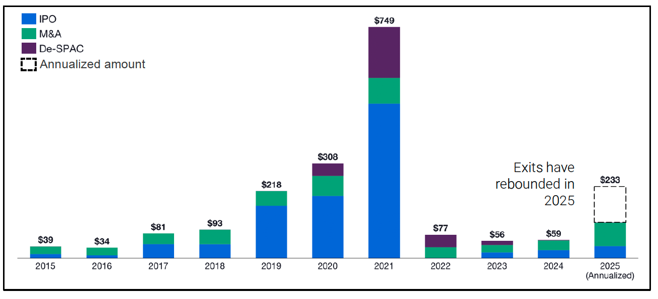 Exit Value by Type stacked bar chart