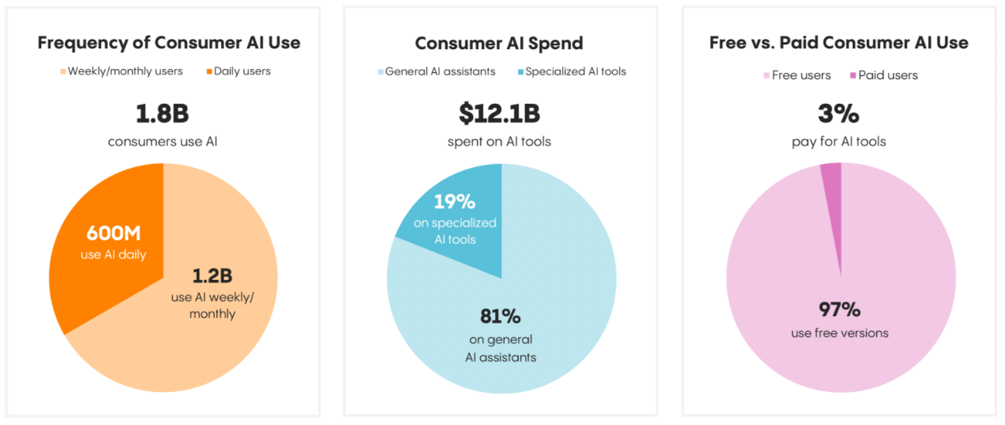 Pie charts displaying opportunity in AI