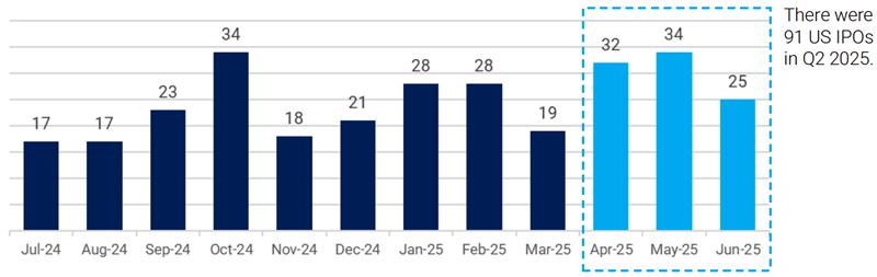 Us Stock Market IPOs bar chart by month