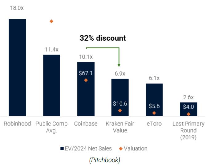 A bar chart comparing Kraken's implied EV/2024E net-sales multiple against public fintech peers and its last private-market round
