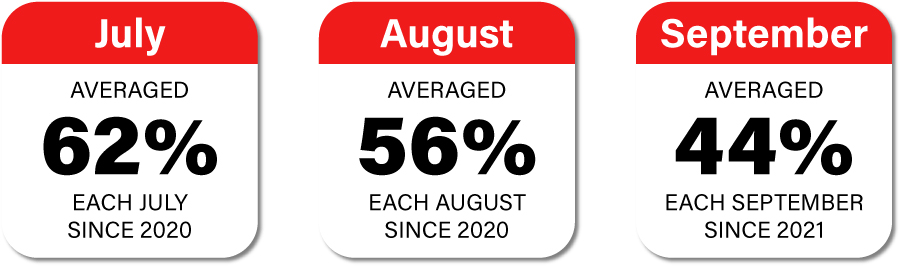 July Gains