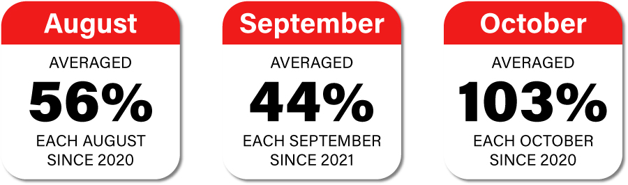 August Gains