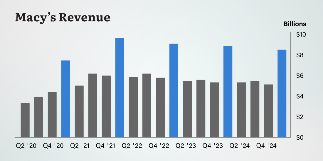 Chart: Macy's Revenue