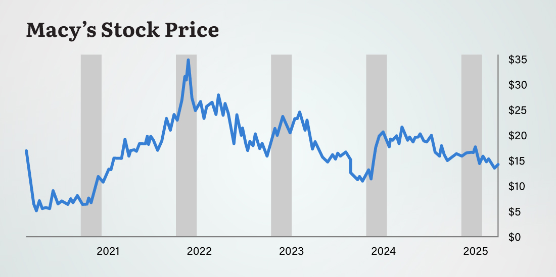 Chart: Macy's Stock Price
