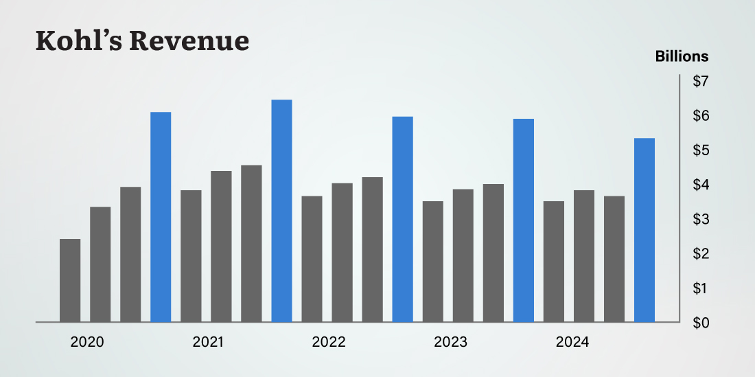 Chart: Kohl's Revenue