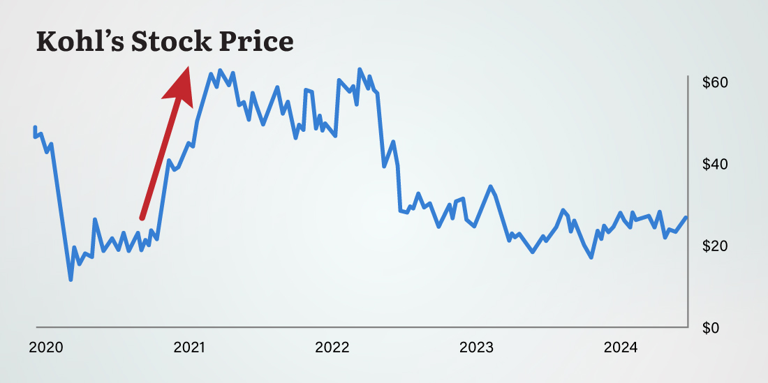 Chart: Stock Price