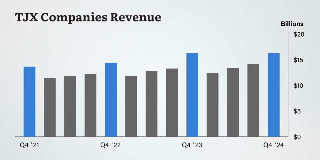 Chart: Kohl's Revenue