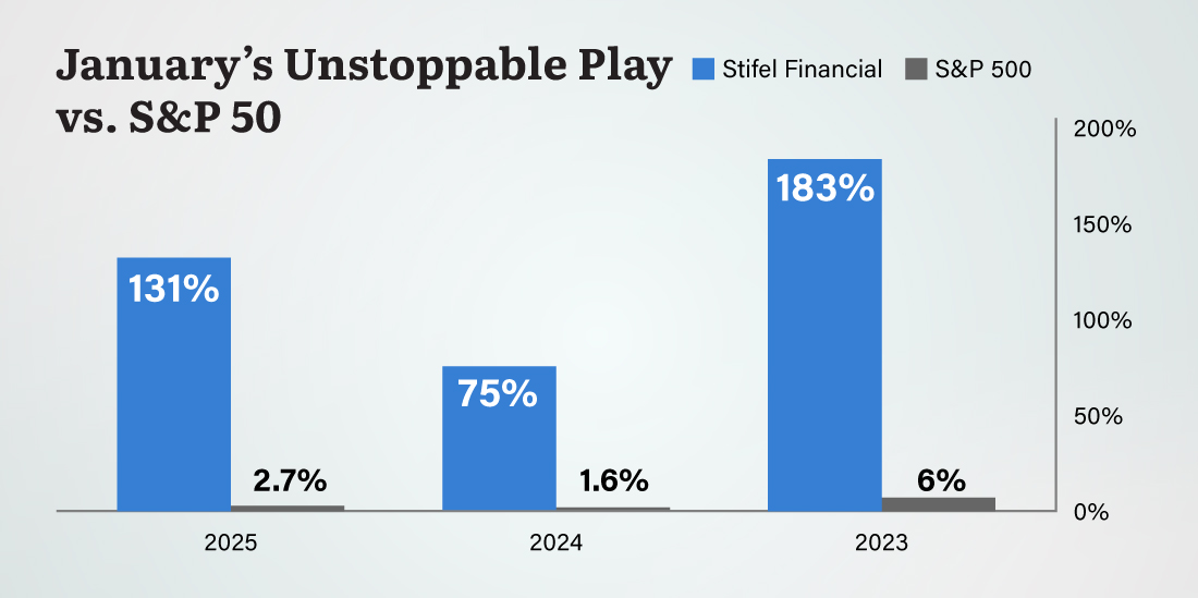 Chart: Stifel Financial's Revenue
