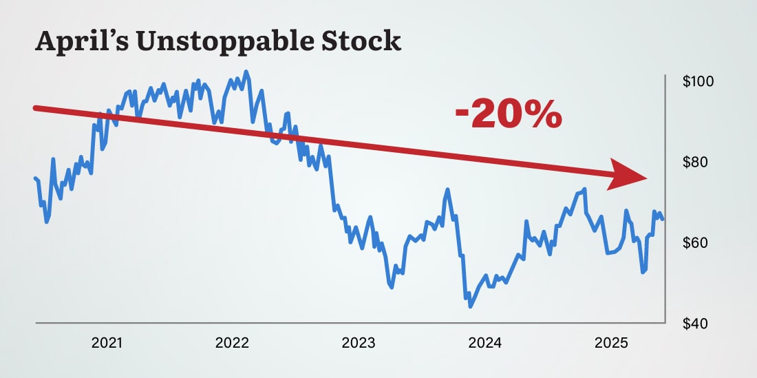 Chart: Stifel Financial's