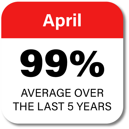 99% gain