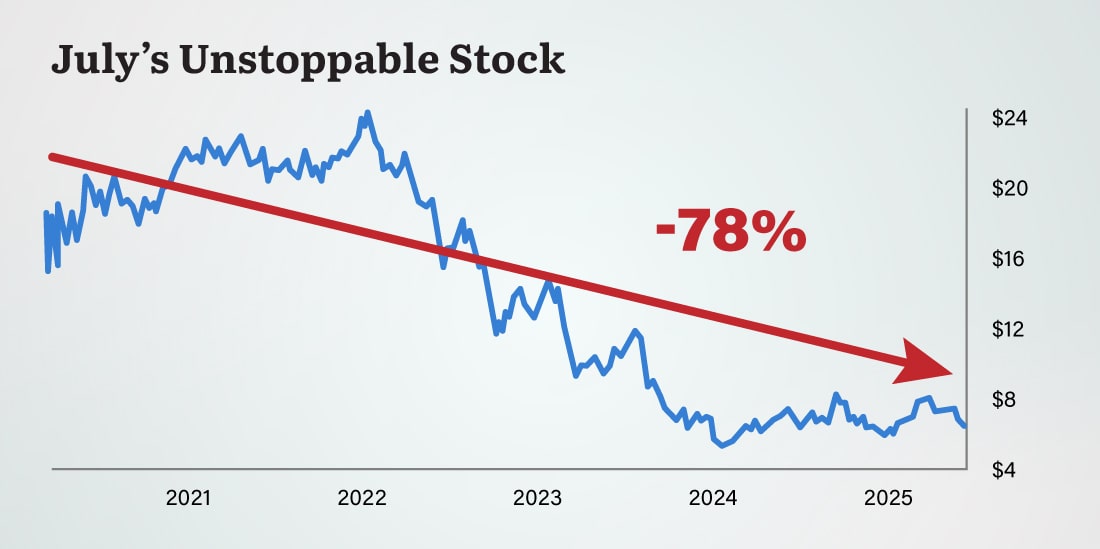 Chart: Medical Properties Trust