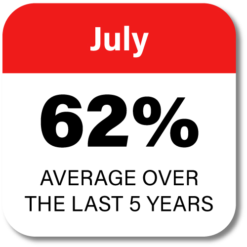 62% gain