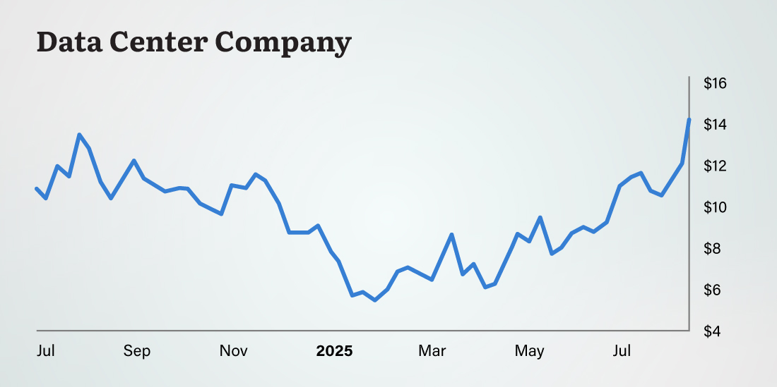 Chart: Data Center Company