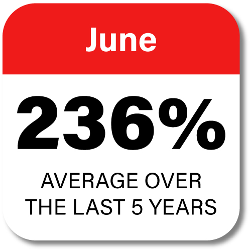 236% gain