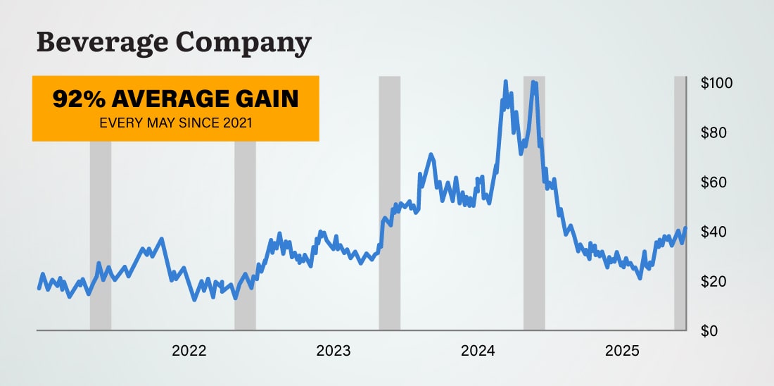 Chart: Beverage Company