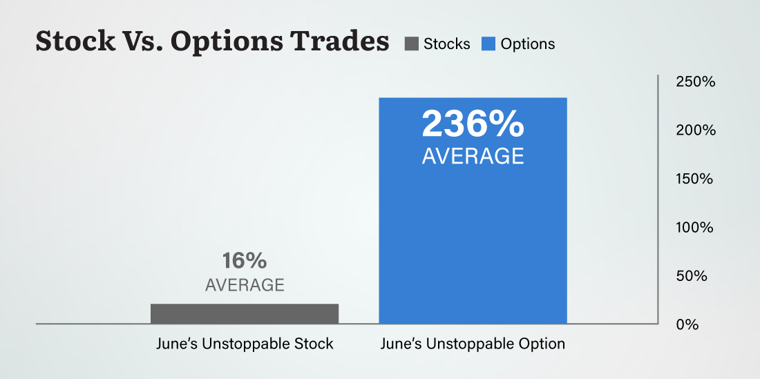 Chart: June Option vs. Stock
