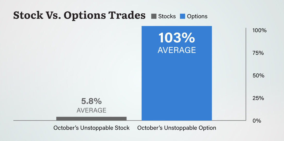 Chart: October Option vs. Stock