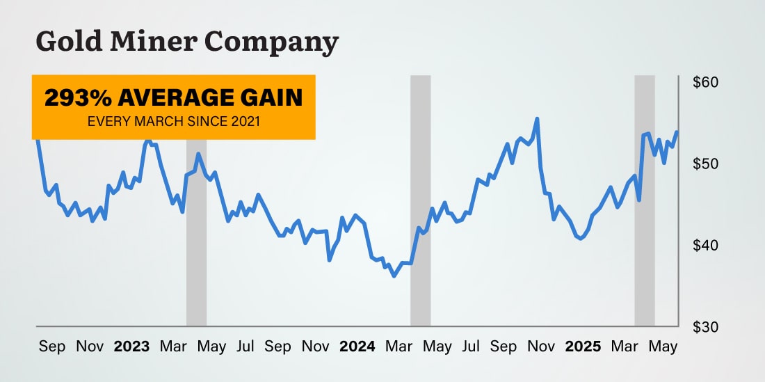 Chart: Gold Miner Company