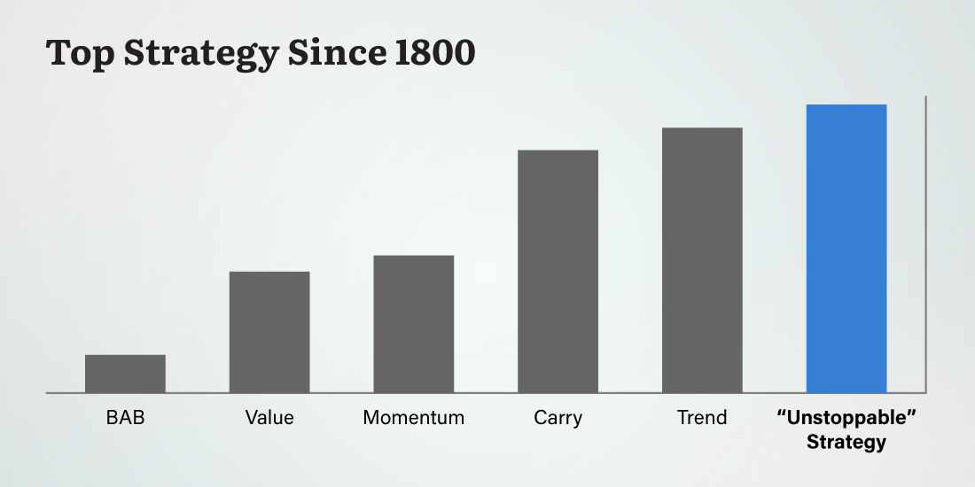 Chart: Top Strategy Since 1800