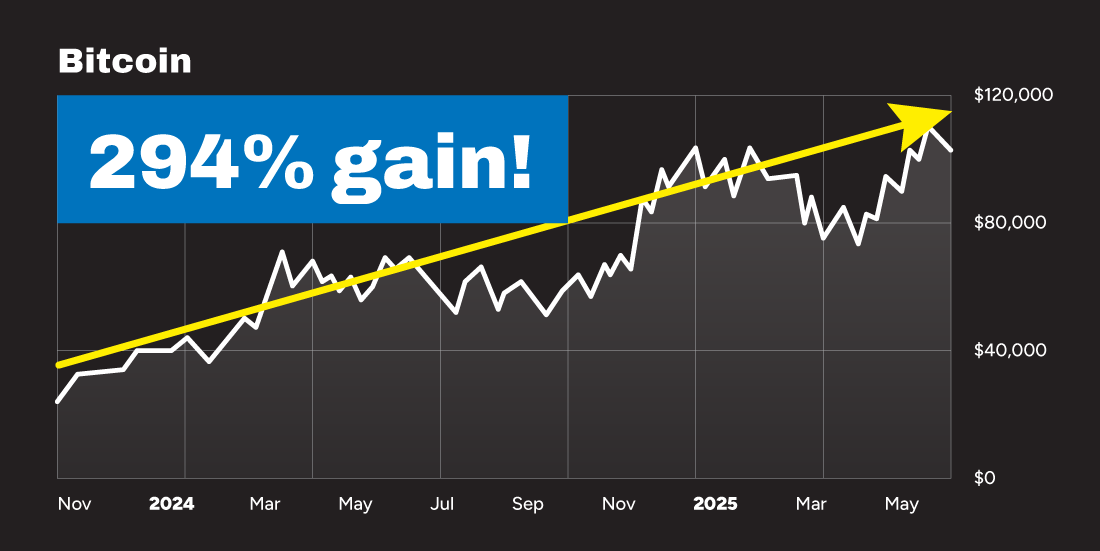 Bitcoin Chart