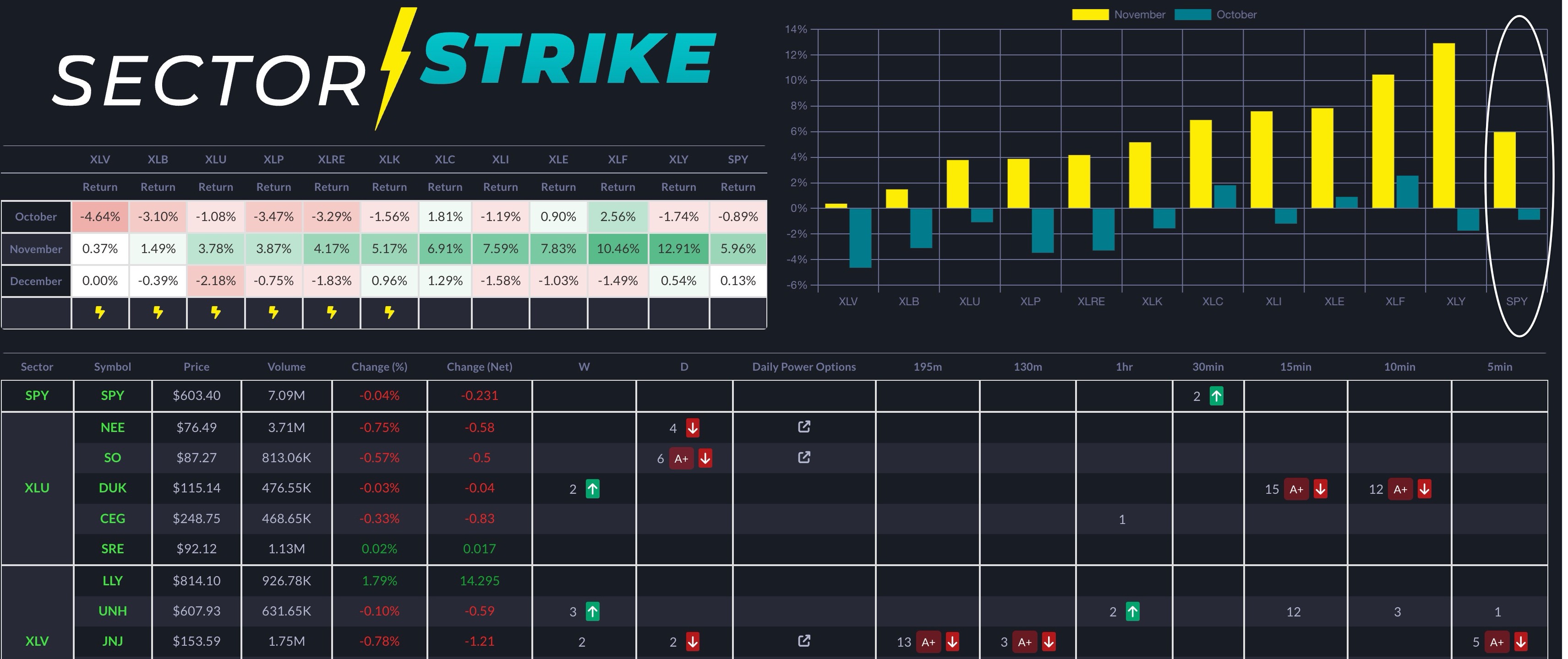 Sector Strike Scanner: Including charts showing wins and losses on each position for the Month of November and October