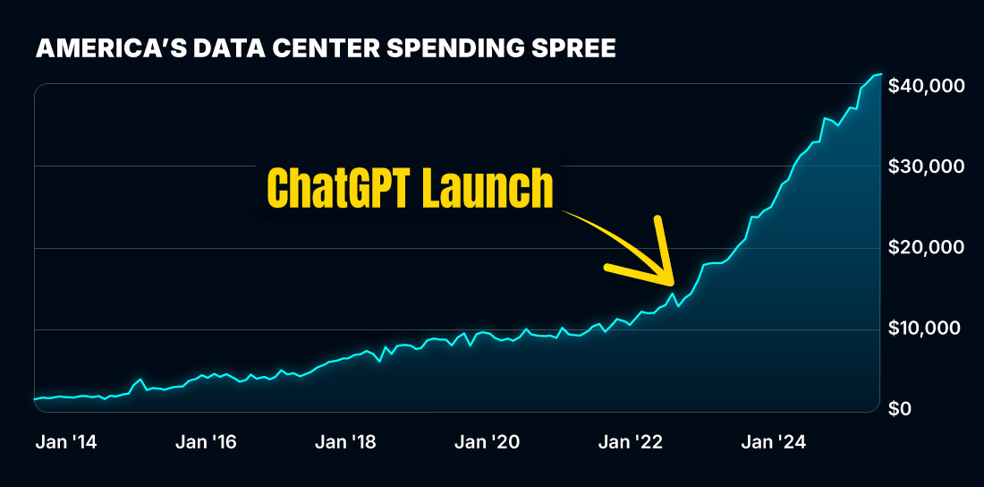 American Data center Chart